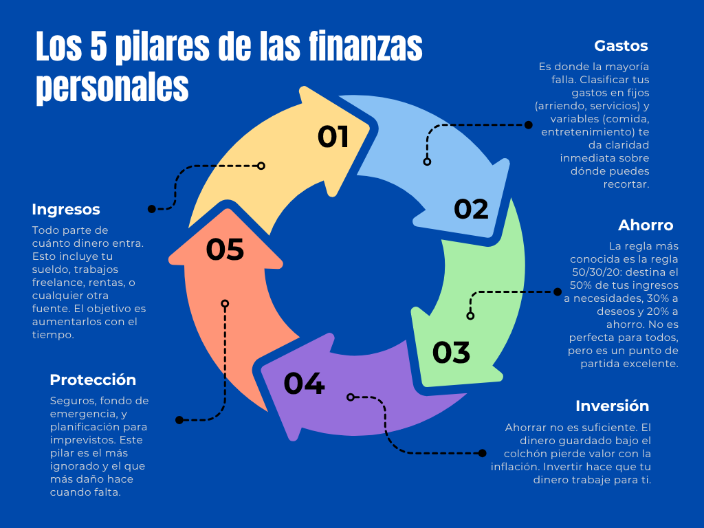 Finanzas personales: la guía completa para ordenar tu dinero